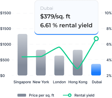 Invest in Dubai real estate with SmartCrowds crowdfunding platform