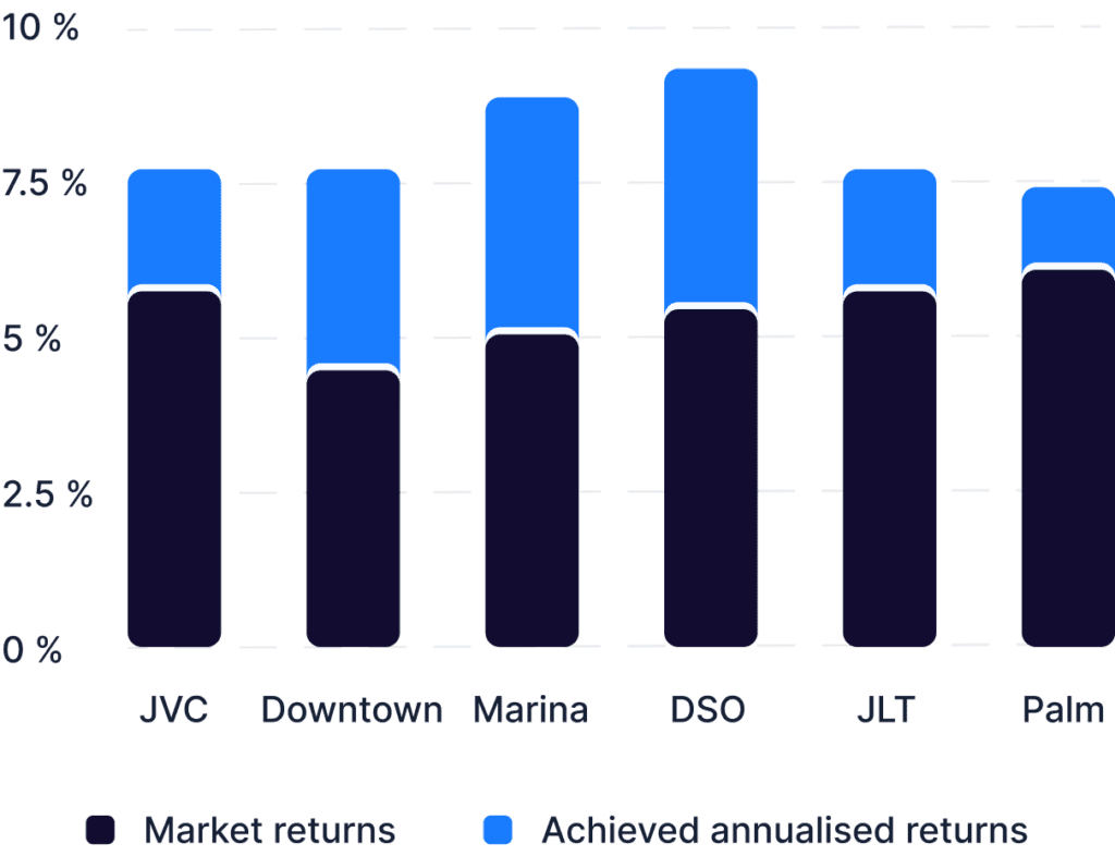 How SmartCrowd outperforms the Real Estate Investments market in Dubai